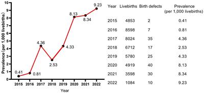 Prevalence, characteristics and risk factors of birth defects in central China livebirths, 2015–2022
